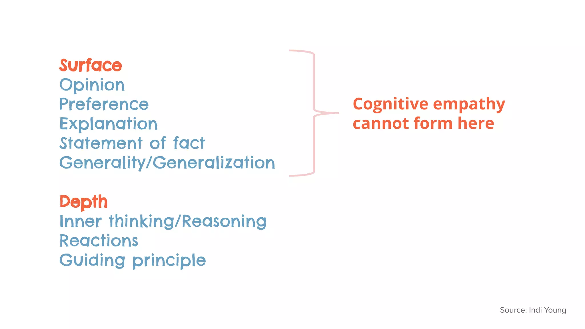 Surface
Opinion
Preference
Explanation
Statement of fact
Generality/Generalization
Depth
Inner thinking/Reasoning
Reactions
Guiding principle
Cognitive empathy
cannot form here
Source: Indi Young
 