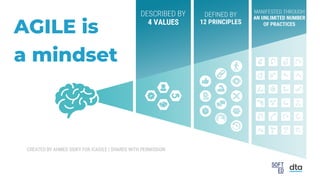 AGILE is
a mindset
 