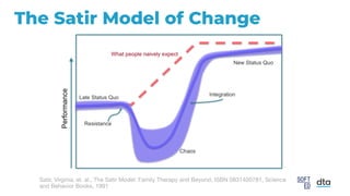 The Satir Model of Change
Satir, Virginia, et. al., The Satir Model: Family Therapy and Beyond, ISBN 0831400781, Science
and Behavior Books, 1991
 