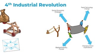 Socio-Economic
Changes
Rapid Technology
Change
Market/Industry
Forces
Changing Citizen
Expectations
4th Industrial Revolution
 