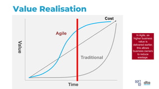 Value Realisation
Time
Value
Agile
Traditional
Cost
In Agile, as
higher business
value is
delivered earlier,
this allows
business owners
to reduce
wastage.
 