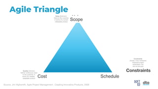 Agile Triangle
Value
Quality
Scope
ScheduleCost
Constraints
Source: Jim Highsmith, Agile Project Management : Creating Innovative Products, 2009
Value (Extrinsic)
Value to the customer
in terms of a current
releasable product
Constraints
(Scope, Cost, Schedule)
Important project
parameters, but
are not the goal
Quality (Intrinsic)
Deliver continuous value
to the customer, in
terms of a reliable,
adaptable product
 