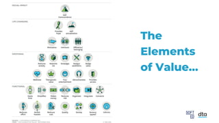 The
Elements
of Value…
 