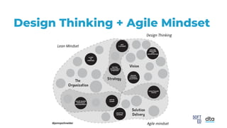 Design Thinking + Agile Mindset
 