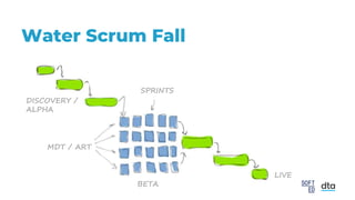 Water Scrum Fall
MDT / ART
SPRINTS
DISCOVERY /
ALPHA
BETA
LIVE
 