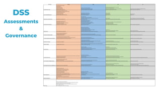 DSS Criteria Discover Alpha Beta Live
1. Understand user needs
CreateValueProposition Canvas
Develop personas
CreateEmpathy maps
CreateUser Journey Map
Develop User Research Plan
Design hypothesis and experiments
Conduct user research and validation
Test and iteratelo-fi prototypes with real users
Identify user need gaps in theservice/ product
Test iterativebuild ofservice/ product with real users
Conduct user experiencetesting
Demonstratecompleted user research and continuing roadmap
Develop user usageand satisfaction metrics
Monitor service/ product usageand user satisfaction metrics
Identify next problems / opportunities
2. Have amultidisciplinary team
Createcoreteam and identify primary roles
Identify extended team and service/ product sponsor
Onboard discovery team members
Conduct team mobilisation
Createteam charter / canvas
Agreeteam standards and ways ofworking
Onboard delivery team members
Onboard delivery vendors / suppliers
Build / identify coreskills gaps
Build initial MVP
Build / iteratelive
Support beta / live
Build / iteratelive
Support live
3. Agile and user-centered process Workshops and short design sprints
Short design sprints
Createuser story map / prioritised backlog
Createproduct backlog (with defined user stories for first MVP / beta)
Definedefinition ofdone
Sprints / Kanban
Ongoing refinement and prioritisation ofproduct backlog
Sprints / Kanban (for new features and existing support)
Ongoing refinement and prioritisation ofproduct backlog
4. Understand toolsand systems
Develop high level system architecture
Identify high level infrastructure
Identify internal / external system dependencies
Investigatetechnical feasibility
Calculatecost for required tools / systems
Develop detailed system architecture
Develop information architecture
Providerationalefor tools ofchoice/ platform
Setup technical tools / DevOps / automated testing
Procuresoftware/ vendor management
AgreeSLAfor technical support
Perform Continuous Integration / Continuous Delivery pipeline
Setup production monitoring
Createoperational procedures
Secureongoing funding for tools and platforms Monitor / updatetools and platforms
5. Make it secure Conduct high level security assessment
Develop security architecture
Identify security levels and profiles
Conduct data mapping and collection
Identify legal constraints (eg. FOI, IP, privacy, copyright)
Conduct IRAP Assessment with vendor/s
Develop security plan and policies (to meet legislativerequirements)
Build security in
Conduct security testing (eg. penetration, OWASP)
Setup users and access control levels
Conduct security monitoring
Conduct ongoing security testing (eg. penetration, OWASP)
6. Consistent and responsive design
Determineaccessibility and design patterns
Investigatechannels and touchpoints
Consider existing design systems
Develop prototypes using design systems and components
Createwritten content with consistency in toneand easy to understand language Build consistent and responsivedesign in Updatefor new design patterns and components
7. Use open standardsand common platforms
Document high level technical and product standards
Consider any open standards, design systems or common shared architectures
Consider other experiences from international counterparts
Determinetechnical standards and metrics
Identify systems/ tools / processes that can beshared Build using technical standards and open platforms (whereappropriate) Updatefor new technical standards / platforms
8. Make source code open Consider open sourcesoftware
Consider open sourcecontributions
Consider usageofan public open sourcerepository for codeand other artefacts
Develop open sourcecontribution and user guide/s
Contributeback to open source
Commit relevant codeto a public open sourcerepository
Contributeback to open source
Document reasons for codethat is open and private
9. Make it accessible Investigateaccessibility options
Develop prototypes using accessibility best practiceand test with a rangeofdiverseusers
Createan accessibility tetst strategy Test accessibility (eg. WCAG compliance2.0 AA) Monitor accessibility compliance
10. Test the service Determinequality and test requirements
Develop test strategy
Identify required test tools / environments
Develop business continuity plans / roll back / data recovery
Preparetesting / deployment environment/s
Build quality in
Test iteratively with useoftest automation
Test continuity plans / roll back / data recovery
Prepareliveenvironment (ifrequired) Conduct continuous testing and monitoring
11. Measure performance
Discuss performancemetrics and definemeasures ofsuccess (eg. user satisfaction, digital uptake,
completion rate, cost per transaction)
Investigateexisting data and metrics
Develop performancetest plan
Consider serviceload capacity ofservice
Collect baselinedata
Consider reporting performanceon theGov Performancedashboard
Conduct performancetesting -iterativeand load / scale
Preparereadiness to report performanceto Gov Performancedashboard
Record key learnings from qualitative/ quantitativedata Conduct continuous testing and monitoring ofperformanceand load
12. Don't forget the non-digital experience
Identify business process changeand impact
Develop communications plan
Identify user journey touch points, context ofuse, digital limitations
Design business process changes and process improvement metrics
Understand serviceinteraction and channels
Implement and test business process change
Integrateservicewith other channels to ensureuser support and information is consistent Monitor process improvement
13. Encourage everyone to use the digital service Engagecommunications and marketing teams
Review communications and marketing plans
Design digital uptakeand target metrics
Support communications and marketing plan rollout
Review digital uptakeand targets
Develop retirement strategy for legacy systems and non-digital channels
Support communications and marketing plan rollout
Review digital uptakeand targets
Commenceretirement strategy for legacy systems and non-digital channels
Delivery Management
Createservice/ product vision
Establish business caseand cost and timewishes
Estimatehigh level cost / timefor service/ product
Createhigh level service/ product roadmap
Estimatecost / timefor discovery
Conduct procurement activities
Createinitial product / servicebudget and reporting
Confirm that product / serviceis adding value, is meeting needs only government can meet, and is
not duplicating existing government service/ products
Estimatecost / timefor alpha
Refineestimatecost / timefor service/ product
DefineMVP / beta scope
CreateFeatures level stories for serviceand break down user stories for beta
Createreleaseplans
Cost / timeestimatefor beta
Createongoing service/ product support budget
Updateservice/ product roadmap Continuously updateservice/ product roadmap
Stakeholder Management
Identify stakeholders
Setup steering committee/ reporting requirements
Obtain support from senior stakeholders and ensurethey understand theproblem you aretrying to
solve
Ongoing stakeholder management and reporting
Conduct regular reviews / showcases
Ongoing stakeholder management and reporting
Conduct regular reviews / showcases
Ongoing stakeholder management and reporting
Conduct regular reviews / showcases
When to stop
Thereis no need for what you areexploring
Theneed is already been met by another serviceor product from government or industry
Adapting or developing another serviceis a better solution
Therearetechnical or policy constraints that outweigh thetimeframeor cost wishes
It not cost-effectiveto do this
Thenon-digital solution is sufficient for user needs
DSS
Assessments
&
Governance
 