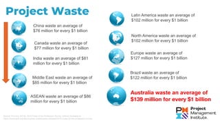 Project Waste
Australia waste an average of
$139 million for every $1 billion
ASEAN waste an average of $86
million for every $1 billion
Brazil waste an average of
$122 million for every $1 billion
Canada waste an average of
$77 million for every $1 billion
China waste an average of
$76 million for every $1 billion
Europe waste an average of
$127 million for every $1 billionIndia waste an average of $81
million for every $1 billion
Latin America waste an average of
$102 million for every $1 billion
Middle East waste an average of
$85 million for every $1 billion
North America waste an average of
$102 million for every $1 billion
Source: Pmi.org. (2018). 2018 Pulse of the Profession Survey. [online] Available at:
https://www.pmi.org/about/press-media/press-releases/2018-pulse-of-the-profession-survey.
 