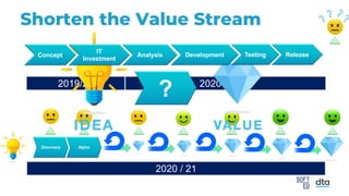 Shorten the Value Stream
2019/20 2020 / 2021
2020 / 21
Discovery Alpha
?
Concept
IT
Investment
Analysis Development Testing Release
IDEA VALUE
 