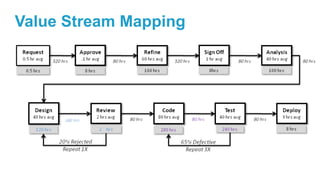 Value Stream Mapping
 