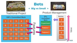 Bets
< Big vs Small >
Traditional Project
1 2 3 4 5
6 7 8 9 10
11 12 13 14 15
16 17 18 19 20
21 22 23 24 Etc.
Features
Product Management
Feature 1
Experiment
100% Committed Work 3%
Committed
Work
Feature 2
Backlog
3
4
5
6
Etc.
Value
 