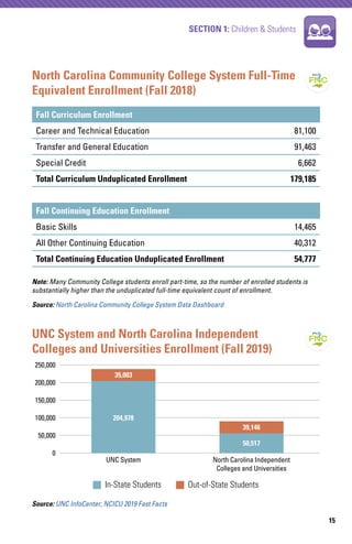 SECTION 1: Children & Students
15
Source: UNC InfoCenter; NCICU 2019 Fast Facts
In-State Students Out-of-State Students
No...