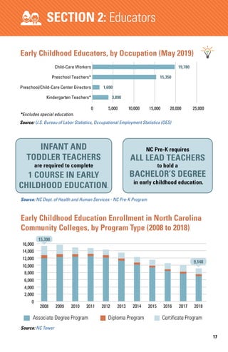 17
SECTION 2: Educators
Early Childhood Educators, by Occupation (May 2019)
19,780
15,350
1,690
0 5,000 10,000 15,000 20,0...