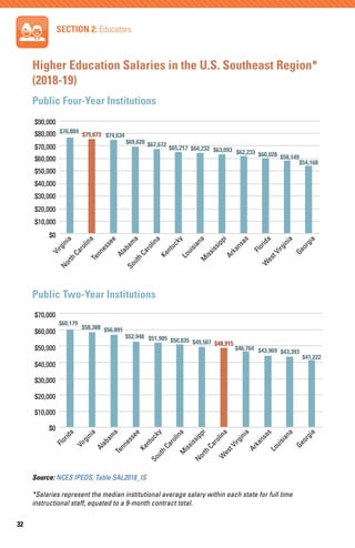 Higher Education Salaries in the U.S. Southeast Region*
(2018-19)
Source: NCES IPEDS, Table SAL2018_IS
Public Two-Year Ins...