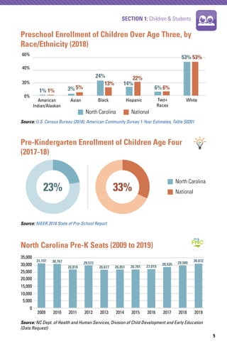 SECTION 1: Children & Students
5
Source: NIEER 2018 State of Pre-School Report
Pre-Kindergarten Enrollment of Children Age...