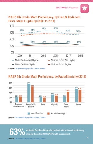 63%
North Carolina National Average
NAEP 4th Grade Math Proficiency, by Race/Ethnicity (2019)
0%
20%
40%
60%
American
Indi...