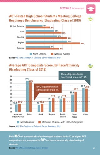 Source: NC DPI Accountability Services Division
Only 36%of economically disadvantaged students had a 17 or higher ACT
comp...