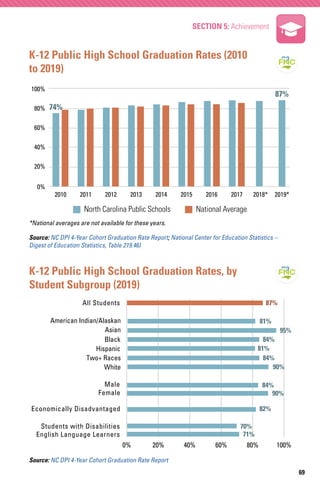 SECTION 5: Achievement
69
K-12 Public High School Graduation Rates, by
Student Subgroup (2019)
K-12 Public High School Gra...