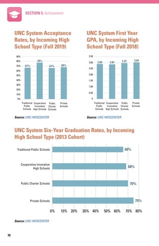 70
SECTION 5: Achievement
UNC System Six-Year Graduation Rates, by Incoming
High School Type (2013 Cohort)
80%60%40%20%0%
...