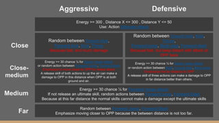 Aggressive Defensive
Close
Close-
medium
Medium
Far
Random between Forward Jump, Forward Dash
Emphasize moving closer to OPP because the between distance is not too far.
Energy >= 30 chance ¼ for Forward range attack
If not release an ultimate skill, random actions between Forward jump, Forward Dash
Because at this far distance the normal skills cannot make a damage except the ultimate skills
Energy >= 30 chance ¼ for Upper range attack
or random action between Forward Jump, Forward dash
Emphasize to move closer to OPP for melee attack
A release skill of both actions to up the air can make a
damage to OPP in this distance when OPP is at both
ground and air.
Energy >= 30 chance ¼ for Upper range attack
or random action between Kick, Crouch kick, Back jump
Emphasize the far distance to OPP
A release skill of three actions can make a damage to OPP
in far distance better than others.
Random between Crouch kick,
Forward kick, Kick, Throw
Because fast, and much damage
Random between Crouch kick, Kick,
Throw,
Forward jump, Back step, Forward dash
Because fast, but keep distant with attack at
OPP back
Energy >= 300 , Distance X <= 300 , Distance Y <= 50
Use: Action Ultimate attack
 