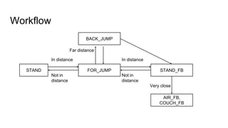 Workflow
STAND
BACK_JUMP
FOR_JUMP STAND_FB
AIR_FB,
COUCH_FB
In distance
Not in
distance
Very close
In distance
Not in
distance
Far distance
 