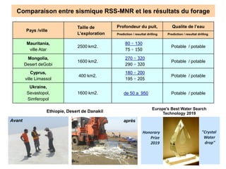 Comparaison entre sismique RSS-MNR et les résultats du forage
Pays /ville
Taille de
L’exploration
Profondeur du puit, Qualite de l’eau
Prediction / resultat drilling Prediction / resultat drilling
Mauritania,
ville Atar
2500 km2.
80 ÷ 130
75 ÷ 150
Potable / potable
Mongolia,
Desert deGobi
1600 km2.
270 ÷ 320
290 ÷ 320
Potable / potable
Cyprus,
ville Limassol
400 km2.
180 ÷ 200
195 ÷ 205
Potable / potable
Ukraine,
Sevastopol,
Simferopol
1600 km2. de 50 a 950 Potable / potable
Europe's Best Water Search
Technology 2019
Honorary
Prize
2019
"Crystal
Water
drop"
Ethiopie, Desert de Danakil
après
Avant
 