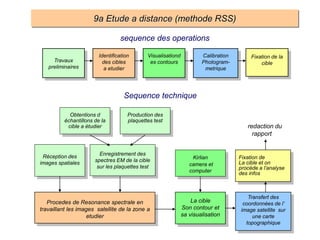 9a Etude a distance (methode RSS)
Réception des
images spatiales
Enregistrement des
spectres EM de la cible
sur les plaquettes test
Obtentions d
échantillons de la
cible a étudier
Procedes de Resonance spectrale en
travaillant les images satellite de la zone a
etudier
redaction du
rapport
La cible
Son contour et
sa visualisation
Production des
plaquettes test
Kirlian
camera et
computer
Transfert des
coordonnées de l’
image satellite sur
une carte
topographique
Fixation de
La cible et on
procède a l’analyse
des infos
Travaux
preliminaires
Identification
des cibles
a etudier
Calibration
Photogram-
metrique
Visualisationd
es contours
Fixation de la
cible
Sequence technique
sequence des operations
 