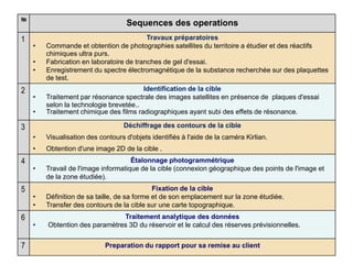 18
№
Sequences des operations
1 Travaux préparatoires
• Commande et obtention de photographies satellites du territoire a étudier et des réactifs
chimiques ultra purs.
• Fabrication en laboratoire de tranches de gel d'essai.
• Enregistrement du spectre électromagnétique de la substance recherchée sur des plaquettes
de test.
2 Identification de la cible
• Traitement par résonance spectrale des images satellites en présence de plaques d'essai
selon la technologie brevetée..
• Traitement chimique des films radiographiques ayant subi des effets de résonance.
3 Déchiffrage des contours de la cible
• Visualisation des contours d'objets identifiés à l'aide de la caméra Kirlian.
• Obtention d'une image 2D de la cible .
4 Étalonnage photogrammétrique
• Travail de l'image informatique de la cible (connexion géographique des points de l'image et
de la zone étudiée).
5 Fixation de la cible
• Définition de sa taille, de sa forme et de son emplacement sur la zone étudiée.
• Transfer des contours de la cible sur une carte topographique.
6 Traitement analytique des données
• Obtention des paramètres 3D du réservoir et le calcul des réserves prévisionnelles.
7 Preparation du rapport pour sa remise au client
 