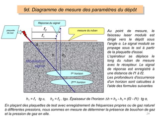 Réponse du signal
ℓ2
ℓ1
1er horizon
2eme horizon
Modulation
signal
α
h1 h2
mesure du ruban
plaquette
De test
Au point de mesure, le
faisceau laser modulé est
dirigé vers le dépôt sous
l'angle α. Le signal modulé se
propage sous le sol à partir
de la plaquette d'essai.
L'opérateur se déplace le
long du ruban de mesure
avec le récepteur. Le signal
de réponse est enregistré à
une distance de ℓ1 à ℓ2.
Les profondeurs d'occurrence
d'un horizon sont calculées à
l'aide des formules suivantes
h1 = ℓ1
. tg α, h2 = ℓ2 . tgα. Épaisseur de l'horizon ∆h = h2 - h1 = (ℓ2 - ℓ1) . tg α,
En plaçant des plaquettes de test avec enregistrement de fréquences propres ou de gaz naturel
à différentes pressions, nous sommes en mesure de déterminer la présence de bouchon de gaz
et la pression de gaz en elle.
9d. Diagramme de mesure des paramètres du dépôt
24
 