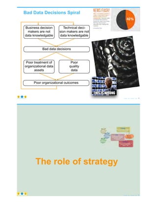 Bad Data Decisions Spiral
© Copyright 2020 by Peter Aiken Slide #
Bad data decisions
Technical deci-
sion makers are not
data knowledgable
Business decision
makers are not
data knowledgable
Poor organizational outcomes
Poor treatment of
organizational data
assets
Poor
quality
data
29https://plusanythingawesome.com
The role of strategy
© Copyright 2020 by Peter Aiken Slide # 30https://plusanythingawesome.com
Example from: https://slideplayer.com/slide/5082003/
https://plusanythingawesome.com
 