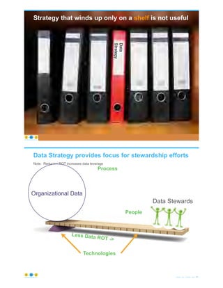 Strategy that winds up only on a shelf is not useful
© Copyright 2020 by Peter Aiken Slide # 43https://plusanythingawesome.com
Data
Strategy
Data Strategy provides focus for stewardship efforts
Note: Reducing ROT increases data leverage
© Copyright 2020 by Peter Aiken Slide # 44https://plusanythingawesome.com
Organizational Data
Data Stewards
Technologies
Process
People
Less Data ROT ->
 