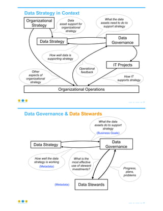 Data Strategy in Context
© Copyright 2020 by Peter Aiken Slide # 53https://plusanythingawesome.com
Organizational
Strategy
Data Strategy
IT Projects
Organizational Operations
Data
Governance
Data
asset support for
organizational
strategy
What the data
assets need to do to
support strategy
How well data is
supporting strategy
Operational
feedback
How IT
supports strategy
Other
aspects of
organizational
strategy
Data Governance & Data Stewards
© Copyright 2020 by Peter Aiken Slide # 54https://plusanythingawesome.com
Data Strategy
Data
Governance
What the data
assets do to support
strategy
How well the data
strategy is working
(Business Goals)
(Metadata)
Data Stewards
What is the
most effective
use of steward
investments?
(Metadata)
Progress,
plans,
problems
 