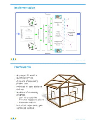 Implementation
© Copyright 2020 by Peter Aiken Slide # 55https://plusanythingawesome.com
DataLeadership
Feedback
Feedback
Data
Governance
Data
Improvement DataStewards
DataCommunityParticipants
DataGenerators/DataUsers
Data
Things
Happen
Organizational
Things
Happen
DIPs
Data Improves
Over
Time
Data Improves
As A Result of
Focus
≈
≈
≈
≈
≈
≈
≈
≈
≈
≈
≈
≈
≈
≈
≈
≈
≈
≈
≈
≈
≈
≈
X
$
X
$
X
$
X
$
X
$
X
$
X
$
X
$
X $
Frameworks
© Copyright 2020 by Peter Aiken Slide # 56https://plusanythingawesome.com
• A system of ideas for
guiding analyses
• A means of organizing
project data
• Priorities for data decision
making
• A means of assessing
progress
– Don’t put up walls until
foundation inspection is passed
– Put the roof on ASAP
• Make it all dependent upon
continued funding
 