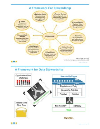 A Framework For Stewardship
© Copyright 2020 by Peter Aiken Slide #https://plusanythingawesome.com
A Framework For Stewardship
from https://www.trainingjournal.com/articles/feature/stewardship
Organizational Data
Challenges
Stewardship Engine
Regulation and Policy
A Framework for Data Stewardship
© Copyright 2020 by Peter Aiken Slide # 58https://plusanythingawesome.com
Monetary
Proactive Reactive
Stewardship Activities
Address Some
Other Time
Strategic Consideration
Non-monetary
Value
 