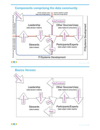 Domain expertise is less ← | → Domain expertise is greater
Roles more formally defined ← |→ Roles less formally defined
Encountergoverneddatamoredirectly←|→Encountergoverneddatalessdirectly
Moretimeisdedicated←|→Lesstimeisdedicated
IT/Systems Development
Leadership
(data decision makers)
Stewards
(data trustees)
Guidance
Decisions
Participants/Experts
(data subject matter experts)
Other Sources/Uses
(data makers & consumers)
IT/SystemsDevelopment
Data/feedback
Changes
Action
R
esources
Ideas
Data/Feedback
Components comprising the data community
© Copyright 2020 by Peter Aiken Slide # 59https://plusanythingawesome.com
Leadership
(data decision makers)
Stewards
(data trustees)
Guidance
Decisions
Participants/Experts
(data subject matter experts)
Other Sources/Uses
(data makers & consumers)
Data/feedback
Changes
Action
R
esources
Ideas
Data/Feedback
Basics Version
© Copyright 2020 by Peter Aiken Slide # 60https://plusanythingawesome.com
 