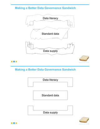 Standard data
Data supply
Data literacy
Making a Better Data Governance Sandwich
© Copyright 2020 by Peter Aiken Slide #
Data literacy
Standard data
Data supply
67https://plusanythingawesome.com
Making a Better Data Governance Sandwich
© Copyright 2020 by Peter Aiken Slide #
Standard data
Data supply
Data literacy
68https://plusanythingawesome.com
 