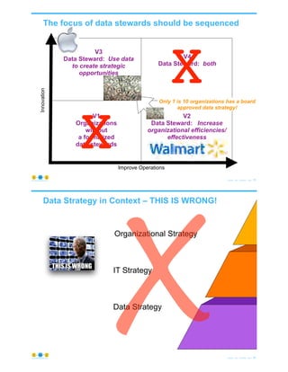 V1
Organizations
without
a formalized
data stewards
V3
Data Steward: Use data
to create strategic
opportunities
V4
Data Steward: both
Improve Operations
Innovation
The focus of data stewards should be sequenced
© Copyright 2020 by Peter Aiken Slide # 75https://plusanythingawesome.com
Only 1 is 10 organizations has a board
approved data strategy!
V2
Data Steward: Increase
organizational efficiencies/
effectiveness
X
X
Data Strategy in Context – THIS IS WRONG!
© Copyright 2020 by Peter Aiken Slide #
Organizational Strategy
IT Strategy
Data Strategy
x 76https://plusanythingawesome.com
 