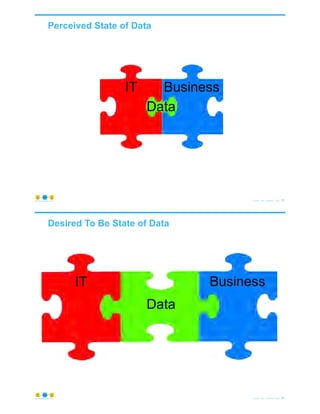 IT Business
Data
Perceived State of Data
© Copyright 2020 by Peter Aiken Slide # 79https://plusanythingawesome.com
Data
Desired To Be State of Data
© Copyright 2020 by Peter Aiken Slide # 80https://plusanythingawesome.com
IT Business
 