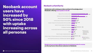 Neobank unfamiliarity
Neobank account
users have
increased by
50% since 2018
with uptake
increasing across
all personas
Sa...