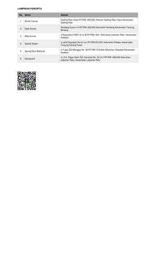 LAMPIRAN PENCIPTA
No Nama Alamat
1 Kholik Farizal
Gading Rejo Utara RT/RW: 005/003, Keluran Gading Rejo Utara Kecamatan
Gading Rejo
2 Dedi Derwis
Serdang Dusun I A RT/RW: 002/000 Kelurahan Serdang Kecamatan Tanjung
Bintang
3 Wita Kurnia
Jl Nusantara II NO 16 Lk III RT/RW: 005/- Kelurahan Labuhan Ratu, Kecamatan
Kedaton
4 Syaiful Ahdan
Jl Jend Suprapto No 61 Lk I RT/RW:001/001 Kelurahan Palapa, Kecamatan
Tanjung Karang Pusat
5 Agung Deni Wahyudi
Jl Tupai GG Manggis No. 54 RT/RW: 012/000 Kelurahan Sidodadi Kecamatan
Kedaton
6 Damayanti
Jl. Z.A. Pagar Alam GG. Keramat No. 34 LK.I RT/RW: 002/000 Kelurahan
Labuhan Ratu, Kecamatan Labuhan Ratu
Powered by TCPDF (www.tcpdf.org)
 