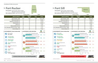 INSTALLATION PROFILE SUMMARIES 117
116 2020 HEALTH OF THE FORCE REPORT
Installation Profile Summaries
MEDICAL METRICS
Crude
Value1
Adjusted
Value2 Value Range3
Injury (rate per 1,000) 2,311 2,152 1,756 1,257–2,739
Behavioral health (%) 11 10 16 9.9–26
Substance use disorder (%) 1.5 1.6 3.5 1.4–7.0
Sleep disorder (%) 16 14 14 6.9–25
Obesity (%) 19 17 17 12–26
Tobacco product use (%) 17 17 25 11–31
STIs: Chlamydia infection (rate per 1,000) 14 16 24 11–41
Chronic disease (%) 22 20 18 12–35
MEDICAL METRICS
Crude
Value1
Adjusted
Value2 Value Range3
Injury (rate per 1,000) 2,263 2,362 1,756 1,257–2,739
Behavioral health (%) 20 22 16 9.9–26
Substance use disorder (%) 3.5 3.7 3.5 1.4–7.0
Sleep disorder (%) 13 19 14 6.9–25
Obesity (%) 16 19 17 12–26
Tobacco product use (%) 28 28 25 11–31
STIs: Chlamydia infection (rate per 1,000) 19 15 24 11–41
Chronic disease (%) 14 21 18 12–35
Footnotes: See page 95.
Footnotes: See page 95.
Fort Rucker
Demographics: Approximately 2,900 AC Soldiers
	 66% under 35 years old, 14% female
Main Healthcare Facility: Lyster Army Health Center
Alabama
INSTALLATION ARMY
PERFORMANCE TRIAD MEASURES
Installation Army
ENVIRONMENTAL HEALTH INDICATORS4
No data
Poor air quality:
55%
Solid waste diversion rate:
0 days/year
Poor water quality:
High
Mosquito-borne disease risk:
0.79 mg/L
Water fluoridation:
Low
Lyme disease risk:
135 days/year
Heat risk:
83% 84%
2+ days per week of resistance training
88% 90%
150+ minutes per week of aerobic activity
29% 33%
2+ servings of fruits per day
44% 42%
2+ servings of vegetables per day
47% 37%
7+ hours of sleep (weeknight/duty night)
76% 69%
7+ hours of sleep (weekend or non-duty night)
0 20 40 60 80 100
Percent
Fort Sill
Demographics: Approximately 12,000 AC Soldiers
	 86% under 35 years old, 17% female
Main Healthcare Facility: Reynolds Army Community Hospital
Oklahoma
INSTALLATION ARMY
PERFORMANCE TRIAD MEASURES
Installation Army
ENVIRONMENTAL HEALTH INDICATORS4
0 days/year
Poor air quality:
55%
Solid waste diversion rate:
0 days/year
Poor water quality:
High
Mosquito-borne disease risk:
0.58 mg/L
Water fluoridation:
Low
Lyme disease risk:
125 days/year
Heat risk:
86%
2+ days per week of resistance training
93%
150+ minutes per week of aerobic activity
30%
2+ servings of fruits per day
39%
2+ servings of vegetables per day
36%
7+ hours of sleep (weeknight/duty night)
76%
7+ hours of sleep (weekend or non-duty night)
0 20 40 60 80 100
Percent
84%
90%
33%
42%
37%
69%
Installation Health Index Score5
: -0.1 (40–49th
percentile) Installation Health Index Score5
: -2.0 (20th
percentile)
 