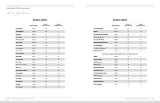 Female
population (%)
Installation Profile Summaries
140 2020 HEALTH OF THE FORCE REPORT INSTALLATION PROFILE SUMMARIES 141
Fort Belvoir 3,400 46 23
Fort Benning 21,000 85 7
Fort Bliss 26,000 81 15
Fort Bragg 44,000 78 12
Fort Campbell 27,000 85 12
Fort Carson 24,000 84 14
Fort Drum 15,000 86 12
Fort Gordon 8,700 75 20
Fort Hood 34,000 83 16
Fort Huachuca 4,000 78 16
Fort Irwin 4,100 76 14
Fort Jackson 8,900 86 28
Fort Knox 4,400 65 23
Fort Leavenworth 3,200 50 16
Fort Lee 6,700 75 25
Fort Leonard Wood 9,400 84 21
Fort Meade 3,900 63 20
Fort Polk 7,700 82 12
Fort Riley 15,000 86 13
Fort Rucker 2,900 66 14
Fort Sill 12,000 86 17
Fort Stewart 19,000 84 15
Fort Wainwright 6,200 87 11
Hawaii 19,000 77 18
JB Elmendorf-Richardson 5,000 88 8
JB Langley-Eustis 5,600 73 14
JB Lewis-McChord 26,000 81 15
JB Myer-Henderson Hall 2,000 77 11
JB San Antonio 8,200 62 30
Presidio of Monterey 1,100 83 21
USAG West Point 1,500 57 19
INSTALLATIONS OUTSIDE THE UNITED STATES
Japan 2,600 74 13
USAG Ansbach 1,000 82 12
USAG Bavaria 10,000 84 11
USAG Daegu 3,100 78 20
USAG Humphreys 7,400 78 16
USAG Red Cloud 2,800 75 17
USAG Rheinland-Pfalz 6,200 73 21
USAG Stuttgart 1,700 55 12
USAG Vicenza 3,200 78 11
USAG Wiesbaden 1,300 71 19
USAG Yongsan 2,700 70 17
End-strength End-strength
Female
population (%)
Under 35
years old (%)
Under 35
years old (%)
Profiles (2019) Profiles (2019)
At a glance...
 