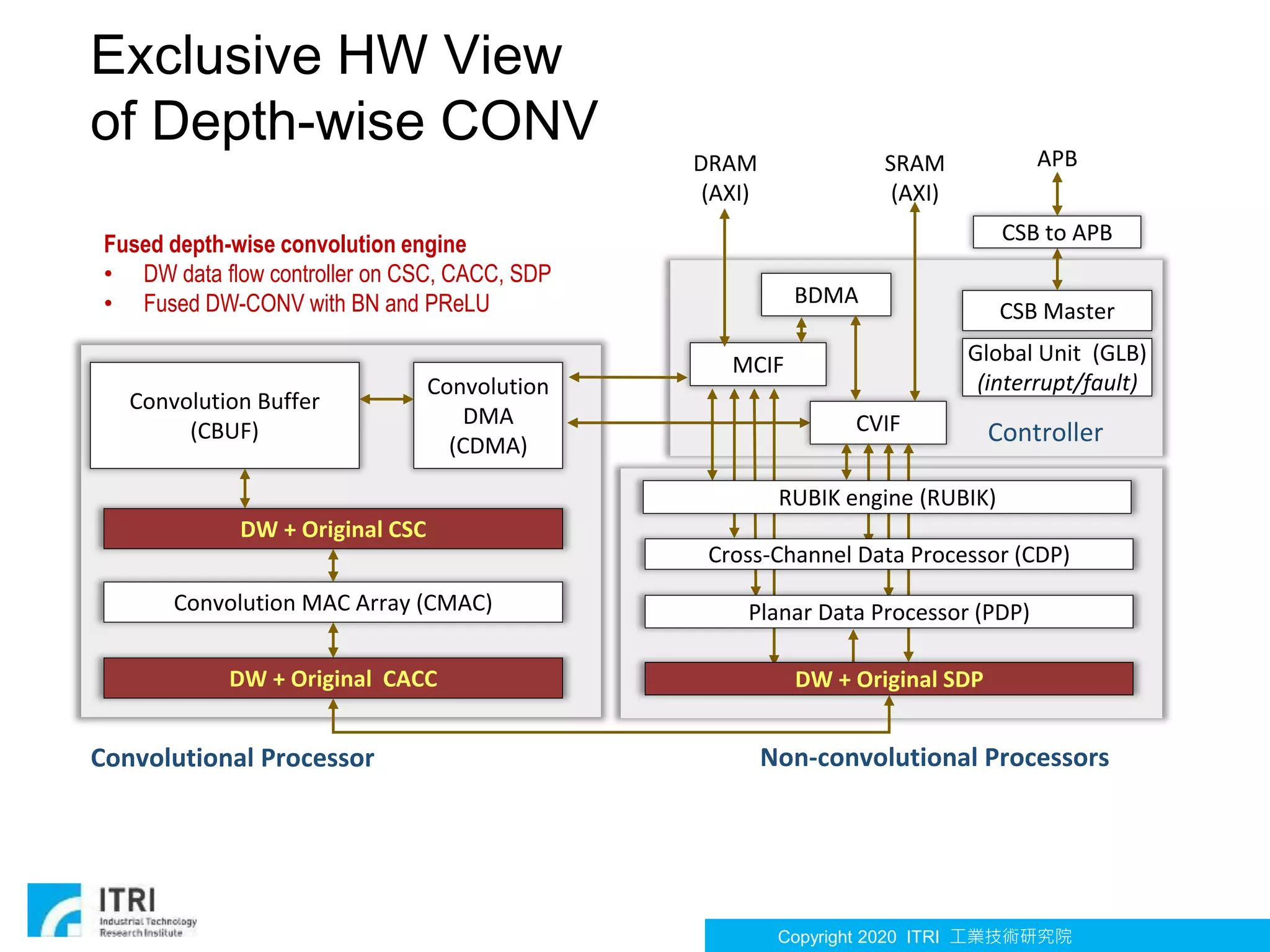 Copyright 2020 ITRI 工業技術研究院
Exclusive HW View
of Depth-wise CONV
Convolution
DMA
(CDMA)
Convolution Buffer
(CBUF)
DW + Original CSC
Convolution MAC Array (CMAC)
DW + Original CACC
Global Unit (GLB)
(interrupt/fault)
CSB Master
MCIF
DW + Original SDP
Non-convolutional ProcessorsConvolutional Processor
Controller
DRAM
(AXI)
APB
CSB to APB
CVIF
Cross-Channel Data Processor (CDP)
Planar Data Processor (PDP)
RUBIK engine (RUBIK)
SRAM
(AXI)
BDMA
Fused depth-wise convolution engine
• DW data flow controller on CSC, CACC, SDP
• Fused DW-CONV with BN and PReLU
 