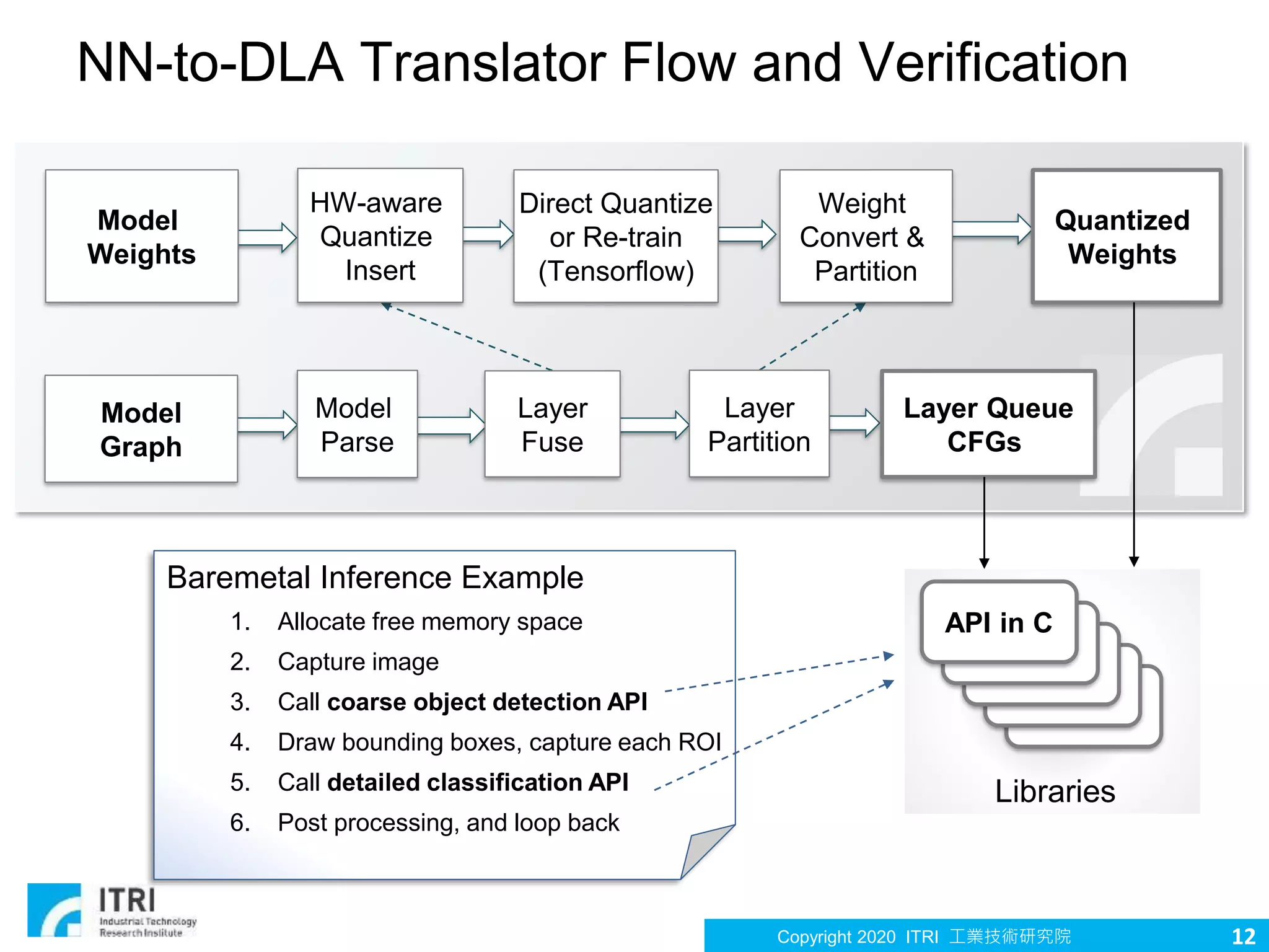 Copyright 2020 ITRI 工業技術研究院
API in C
API in C
API in C
API in C
12
NN-to-DLA Translator Flow and Verification
Layer Queue
CFGs
Model
Parse
Layer
Fuse
Layer
Partition
Model
Graph
HW-aware
Quantize
Insert
Direct Quantize
or Re-train
(Tensorflow)
Weight
Convert &
Partition
Model
Weights
Quantized
Weights
API in C
Baremetal Inference Example
1. Allocate free memory space
2. Capture image
3. Call coarse object detection API
4. Draw bounding boxes, capture each ROI
5. Call detailed classification API
6. Post processing, and loop back
Libraries
 