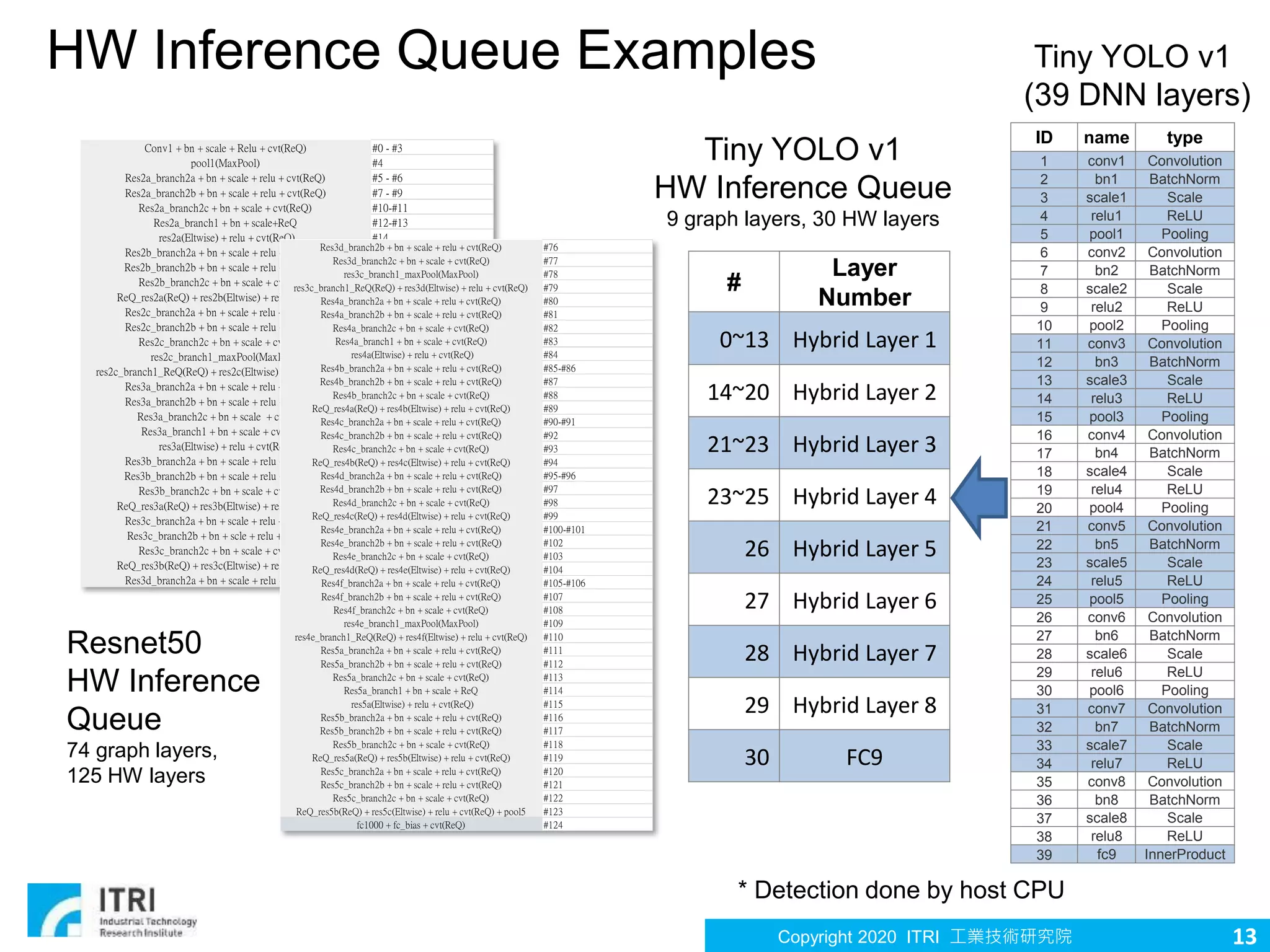 Copyright 2020 ITRI 工業技術研究院
HW Inference Queue Examples
13
ID name type
1 conv1 Convolution
2 bn1 BatchNorm
3 scale1 Scale
4 relu1 ReLU
5 pool1 Pooling
6 conv2 Convolution
7 bn2 BatchNorm
8 scale2 Scale
9 relu2 ReLU
10 pool2 Pooling
11 conv3 Convolution
12 bn3 BatchNorm
13 scale3 Scale
14 relu3 ReLU
15 pool3 Pooling
16 conv4 Convolution
17 bn4 BatchNorm
18 scale4 Scale
19 relu4 ReLU
20 pool4 Pooling
21 conv5 Convolution
22 bn5 BatchNorm
23 scale5 Scale
24 relu5 ReLU
25 pool5 Pooling
26 conv6 Convolution
27 bn6 BatchNorm
28 scale6 Scale
29 relu6 ReLU
30 pool6 Pooling
31 conv7 Convolution
32 bn7 BatchNorm
33 scale7 Scale
34 relu7 ReLU
35 conv8 Convolution
36 bn8 BatchNorm
37 scale8 Scale
38 relu8 ReLU
39 fc9 InnerProduct
#
Layer
Number
0~13 Hybrid Layer 1
14~20 Hybrid Layer 2
21~23 Hybrid Layer 3
23~25 Hybrid Layer 4
26 Hybrid Layer 5
27 Hybrid Layer 6
28 Hybrid Layer 7
29 Hybrid Layer 8
30 FC9
Tiny YOLO v1
(39 DNN layers)
Tiny YOLO v1
HW Inference Queue
9 graph layers, 30 HW layers
* Detection done by host CPU
Conv1 + bn + scale + Relu + cvt(ReQ) #0 - #3
pool1(MaxPool) #4
Res2a_branch2a + bn + scale + relu + cvt(ReQ) #5 - #6
Res2a_branch2b + bn + scale + relu + cvt(ReQ) #7 - #9
Res2a_branch2c + bn + scale + cvt(ReQ) #10-#11
Res2a_branch1 + bn + scale+ReQ #12-#13
res2a(Eltwise) + relu + cvt(ReQ) #14
Res2b_branch2a + bn + scale + relu + cvt(ReQ) #15-#21
Res2b_branch2b + bn + scale + relu + cvt(ReQ) #22-#24
Res2b_branch2c + bn + scale + cvt(ReQ) #25-#26
ReQ_res2a(ReQ) + res2b(Eltwise) + relu + cvt(ReQ) #27
Res2c_branch2a + bn + scale + relu + cvt(ReQ) #28-#34
Res2c_branch2b + bn + scale + relu + cvt(ReQ) #35-#37
Res2c_branch2c + bn + scale + cvt(ReQ) #38
res2c_branch1_maxPool(MaxPool) #39
res2c_branch1_ReQ(ReQ) + res2c(Eltwise) + relu + cvt(ReQ) #40
Res3a_branch2a + bn + scale + relu + cvt(ReQ) #41-#43
Res3a_branch2b + bn + scale + relu + cvt(ReQ) #44
Res3a_branch2c + bn + scale + cvt(ReQ) #45
Res3a_branch1 + bn + scale + cvt(ReQ) #46-#47
res3a(Eltwise) + relu + cvt(ReQ) #48
Res3b_branch2a + bn + scale + relu + cvt(ReQ) #49-#55
Res3b_branch2b + bn + scale + relu + cvt(ReQ) #56
Res3b_branch2c + bn + scale + cvt(ReQ) #57
ReQ_res3a(ReQ) + res3b(Eltwise) + relu + cvt(ReQ) #58
Res3c_branch2a + bn + scale + relu + cvt(ReQ) #59-#65
Res3c_branch2b + bn + scle + relu + cvt(ReQ) #66
Res3c_branch2c + bn + scale + cvt(ReQ) #67
ReQ_res3b(ReQ) + res3c(Eltwise) + relu + cvt(ReQ) #68
Res3d_branch2a + bn + scale + relu + cvt(ReQ) #69-#75
Res3d_branch2b + bn + scale + relu + cvt(ReQ) #76
Res3d_branch2c + bn + scale + cvt(ReQ) #77
res3c_branch1_maxPool(MaxPool) #78
res3c_branch1_ReQ(ReQ) + res3d(Eltwise) + relu + cvt(ReQ) #79
Res4a_branch2a + bn + scale + relu + cvt(ReQ) #80
Res4a_branch2b + bn + scale + relu + cvt(ReQ) #81
Res4a_branch2c + bn + scale + cvt(ReQ) #82
Res4a_branch1 + bn + scale + cvt(ReQ) #83
res4a(Eltwise) + relu + cvt(ReQ) #84
Res4b_branch2a + bn + scale + relu + cvt(ReQ) #85-#86
Res4b_branch2b + bn + scale + relu + cvt(ReQ) #87
Res4b_branch2c + bn + scale + cvt(ReQ) #88
ReQ_res4a(ReQ) + res4b(Eltwise) + relu + cvt(ReQ) #89
Res4c_branch2a + bn + scale + relu + cvt(ReQ) #90-#91
Res4c_branch2b + bn + scale + relu + cvt(ReQ) #92
Res4c_branch2c + bn + scale + cvt(ReQ) #93
ReQ_res4b(ReQ) + res4c(Eltwise) + relu + cvt(ReQ) #94
Res4d_branch2a + bn + scale + relu + cvt(ReQ) #95-#96
Res4d_branch2b + bn + scale + relu + cvt(ReQ) #97
Res4d_branch2c + bn + scale + cvt(ReQ) #98
ReQ_res4c(ReQ) + res4d(Eltwise) + relu + cvt(ReQ) #99
Res4e_branch2a + bn + scale + relu + cvt(ReQ) #100-#101
Res4e_branch2b + bn + scale + relu + cvt(ReQ) #102
Res4e_branch2c + bn + scale + cvt(ReQ) #103
ReQ_res4d(ReQ) + res4e(Eltwise) + relu + cvt(ReQ) #104
Res4f_branch2a + bn + scale + relu + cvt(ReQ) #105-#106
Res4f_branch2b + bn + scale + relu + cvt(ReQ) #107
Res4f_branch2c + bn + scale + cvt(ReQ) #108
res4e_branch1_maxPool(MaxPool) #109
res4e_branch1_ReQ(ReQ) + res4f(Eltwise) + relu + cvt(ReQ) #110
Res5a_branch2a + bn + scale + relu + cvt(ReQ) #111
Res5a_branch2b + bn + scale + relu + cvt(ReQ) #112
Res5a_branch2c + bn + scale + cvt(ReQ) #113
Res5a_branch1 + bn + scale + ReQ #114
res5a(Eltwise) + relu + cvt(ReQ) #115
Res5b_branch2a + bn + scale + relu + cvt(ReQ) #116
Res5b_branch2b + bn + scale + relu + cvt(ReQ) #117
Res5b_branch2c + bn + scale + cvt(ReQ) #118
ReQ_res5a(ReQ) + res5b(Eltwise) + relu + cvt(ReQ) #119
Res5c_branch2a + bn + scale + relu + cvt(ReQ) #120
Res5c_branch2b + bn + scale + relu + cvt(ReQ) #121
Res5c_branch2c + bn + scale + cvt(ReQ) #122
ReQ_res5b(ReQ) + res5c(Eltwise) + relu + cvt(ReQ) + pool5 #123
fc1000 + fc_bias + cvt(ReQ) #124
Resnet50
HW Inference
Queue
74 graph layers,
125 HW layers
 