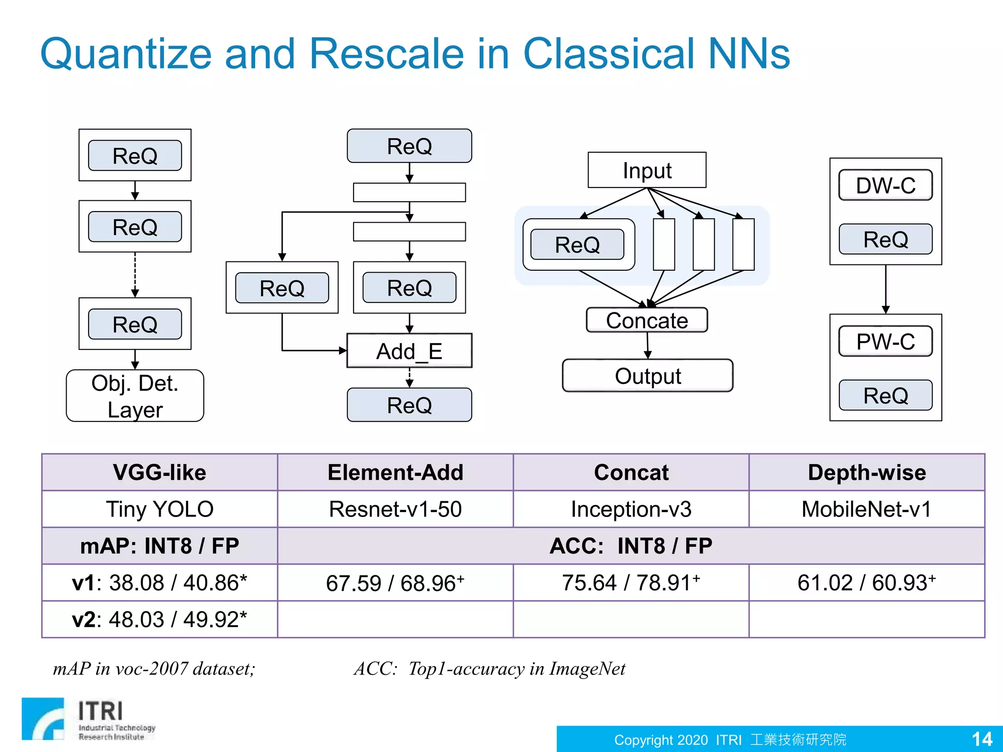Copyright 2020 ITRI 工業技術研究院
Quantize and Rescale in Classical NNs
14
mAP in voc-2007 dataset; ACC: Top1-accuracy in ImageNet
VGG-like Element-Add Concat Depth-wise
Tiny YOLO Resnet-v1-50 Inception-v3 MobileNet-v1
mAP: INT8 / FP ACC: INT8 / FP
v1: 38.08 / 40.86* 67.59 / 68.96+ 75.64 / 78.91+ 61.02 / 60.93+
v2: 48.03 / 49.92*
Add_E
ReQ
ReQ
ReQReQ
ReQ
ReQ
ReQ
Obj. Det.
Layer
ReQ
DW-C
ReQ
PW-C
ReQ
Concate
Output
Input
 