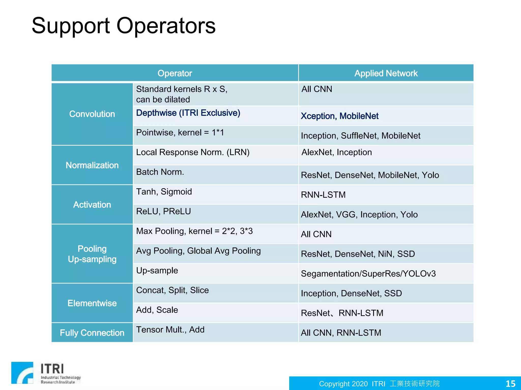 Copyright 2020 ITRI 工業技術研究院
Support Operators
15
Operator Applied Network
Convolution
Standard kernels R x S,
can be dilated
All CNN
Depthwise (ITRI Exclusive) Xception, MobileNet
Pointwise, kernel = 1*1 Inception, SuffleNet, MobileNet
Normalization
Local Response Norm. (LRN) AlexNet, Inception
Batch Norm. ResNet, DenseNet, MobileNet, Yolo
Activation
Tanh, Sigmoid RNN-LSTM
ReLU, PReLU AlexNet, VGG, Inception, Yolo
Pooling
Up-sampling
Max Pooling, kernel = 2*2, 3*3 All CNN
Avg Pooling, Global Avg Pooling ResNet, DenseNet, NiN, SSD
Up-sample Segamentation/SuperRes/YOLOv3
Elementwise
Concat, Split, Slice Inception, DenseNet, SSD
Add, Scale ResNet、RNN-LSTM
Fully Connection Tensor Mult., Add All CNN, RNN-LSTM
 