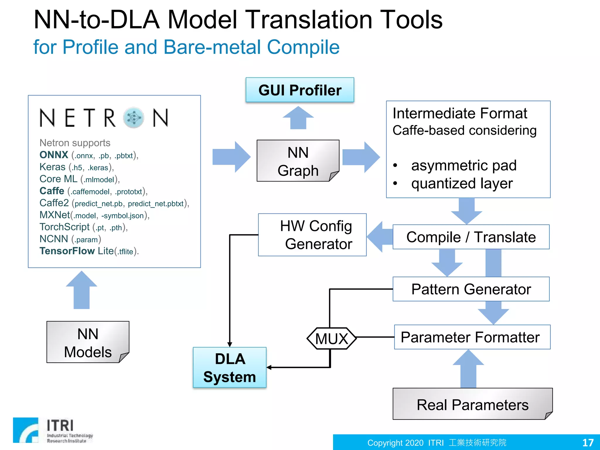 Copyright 2020 ITRI 工業技術研究院
NN-to-DLA Model Translation Tools
for Profile and Bare-metal Compile
Netron supports
ONNX (.onnx, .pb, .pbtxt),
Keras (.h5, .keras),
Core ML (.mlmodel),
Caffe (.caffemodel, .prototxt),
Caffe2 (predict_net.pb, predict_net.pbtxt),
MXNet(.model, -symbol.json),
TorchScript (.pt, .pth),
NCNN (.param)
TensorFlow Lite(.tflite).
Intermediate Format
Caffe-based considering
• asymmetric pad
• quantized layer
Pattern Generator
Parameter Formatter
HW Config
Generator
DLA
System
NN
Graph
Real Parameters
MUX
GUI Profiler
NN
Models
Compile / Translate
17
 