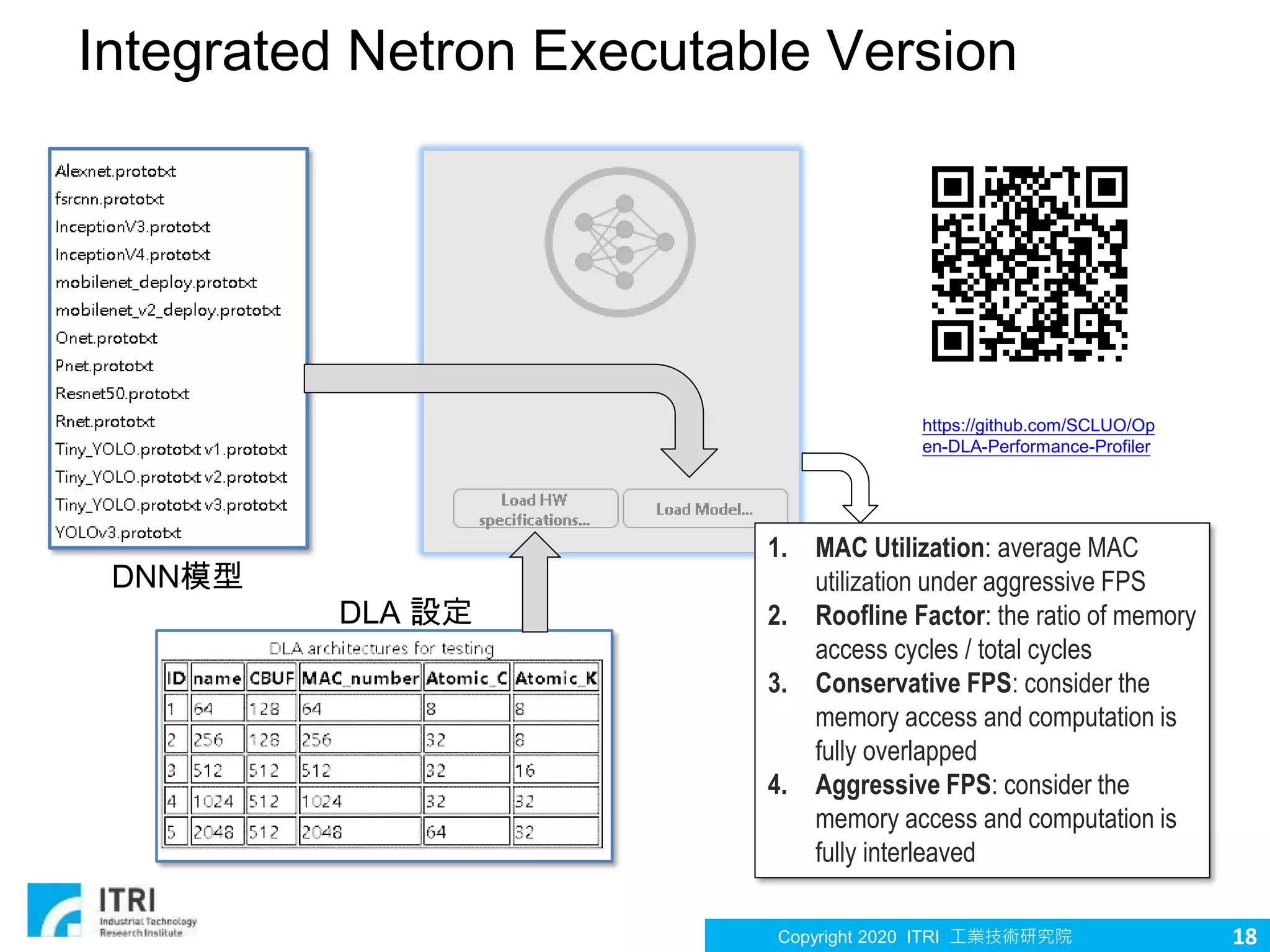 Copyright 2020 ITRI 工業技術研究院
Integrated Netron Executable Version
18
DNN模型
DLA 設定
https://github.com/SCLUO/Op
en-DLA-Performance-Profiler
1. MAC Utilization: average MAC
utilization under aggressive FPS
2. Roofline Factor: the ratio of memory
access cycles / total cycles
3. Conservative FPS: consider the
memory access and computation is
fully overlapped
4. Aggressive FPS: consider the
memory access and computation is
fully interleaved
 
