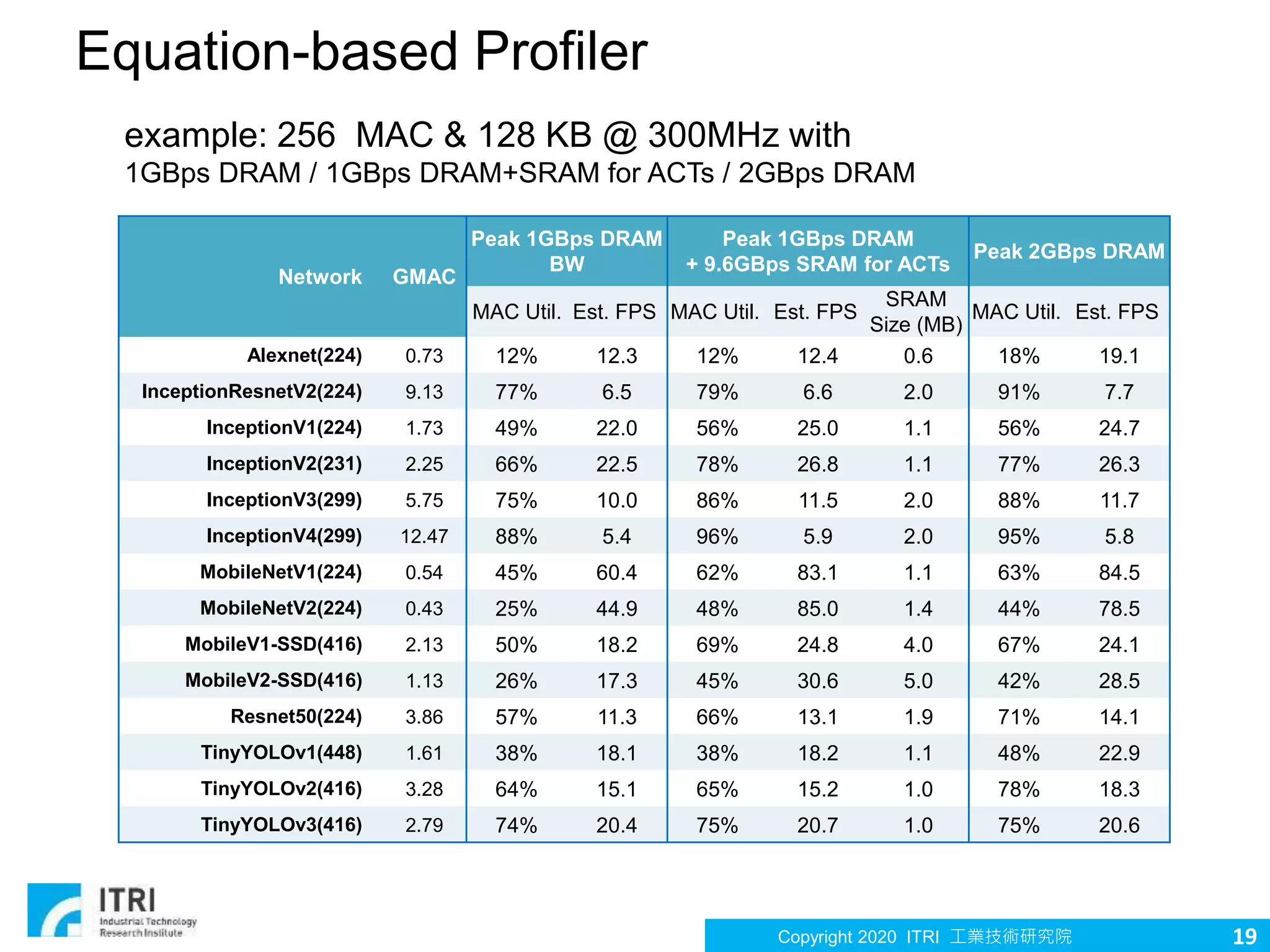 Copyright 2020 ITRI 工業技術研究院
Equation-based Profiler
Network GMAC
Peak 1GBps DRAM
BW
Peak 1GBps DRAM
+ 9.6GBps SRAM for ACTs
Peak 2GBps DRAM
MAC Util. Est. FPS MAC Util. Est. FPS
SRAM
Size (MB)
MAC Util. Est. FPS
Alexnet(224) 0.73 12% 12.3 12% 12.4 0.6 18% 19.1
InceptionResnetV2(224) 9.13 77% 6.5 79% 6.6 2.0 91% 7.7
InceptionV1(224) 1.73 49% 22.0 56% 25.0 1.1 56% 24.7
InceptionV2(231) 2.25 66% 22.5 78% 26.8 1.1 77% 26.3
InceptionV3(299) 5.75 75% 10.0 86% 11.5 2.0 88% 11.7
InceptionV4(299) 12.47 88% 5.4 96% 5.9 2.0 95% 5.8
MobileNetV1(224) 0.54 45% 60.4 62% 83.1 1.1 63% 84.5
MobileNetV2(224) 0.43 25% 44.9 48% 85.0 1.4 44% 78.5
MobileV1-SSD(416) 2.13 50% 18.2 69% 24.8 4.0 67% 24.1
MobileV2-SSD(416) 1.13 26% 17.3 45% 30.6 5.0 42% 28.5
Resnet50(224) 3.86 57% 11.3 66% 13.1 1.9 71% 14.1
TinyYOLOv1(448) 1.61 38% 18.1 38% 18.2 1.1 48% 22.9
TinyYOLOv2(416) 3.28 64% 15.1 65% 15.2 1.0 78% 18.3
TinyYOLOv3(416) 2.79 74% 20.4 75% 20.7 1.0 75% 20.6
example: 256 MAC & 128 KB @ 300MHz with
1GBps DRAM / 1GBps DRAM+SRAM for ACTs / 2GBps DRAM
19
 