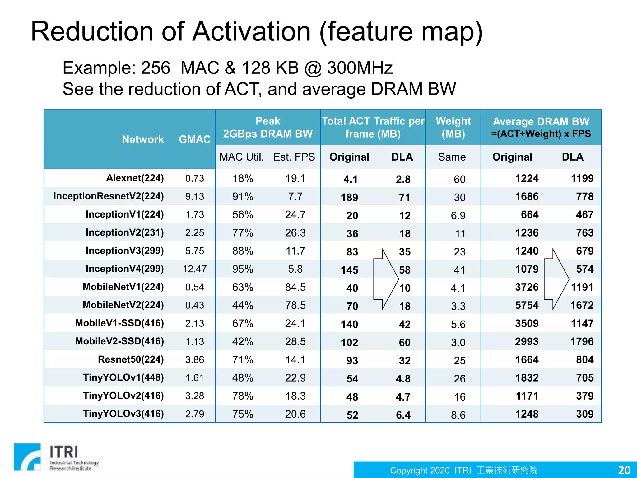 Copyright 2020 ITRI 工業技術研究院
Reduction of Activation (feature map)
Network GMAC
Peak
2GBps DRAM BW
Total ACT Traffic per
frame (MB)
Weight
(MB)
Average DRAM BW
=(ACT+Weight) x FPS
MAC Util. Est. FPS Original DLA Same Original DLA
Alexnet(224) 0.73 18% 19.1 4.1 2.8 60 1224 1199
InceptionResnetV2(224) 9.13 91% 7.7 189 71 30 1686 778
InceptionV1(224) 1.73 56% 24.7 20 12 6.9 664 467
InceptionV2(231) 2.25 77% 26.3 36 18 11 1236 763
InceptionV3(299) 5.75 88% 11.7 83 35 23 1240 679
InceptionV4(299) 12.47 95% 5.8 145 58 41 1079 574
MobileNetV1(224) 0.54 63% 84.5 40 10 4.1 3726 1191
MobileNetV2(224) 0.43 44% 78.5 70 18 3.3 5754 1672
MobileV1-SSD(416) 2.13 67% 24.1 140 42 5.6 3509 1147
MobileV2-SSD(416) 1.13 42% 28.5 102 60 3.0 2993 1796
Resnet50(224) 3.86 71% 14.1 93 32 25 1664 804
TinyYOLOv1(448) 1.61 48% 22.9 54 4.8 26 1832 705
TinyYOLOv2(416) 3.28 78% 18.3 48 4.7 16 1171 379
TinyYOLOv3(416) 2.79 75% 20.6 52 6.4 8.6 1248 309
Example: 256 MAC & 128 KB @ 300MHz
See the reduction of ACT, and average DRAM BW
20
 